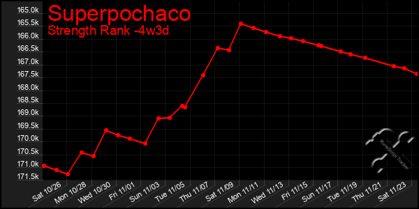 Last 31 Days Graph of Superpochaco