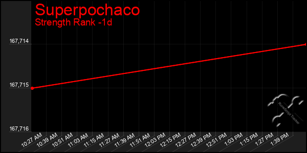 Last 24 Hours Graph of Superpochaco