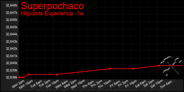 Last 7 Days Graph of Superpochaco