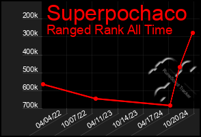 Total Graph of Superpochaco