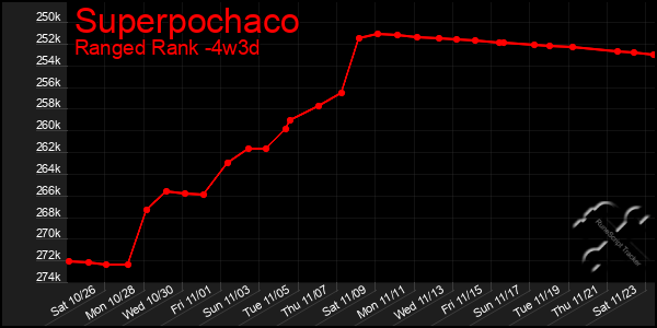 Last 31 Days Graph of Superpochaco