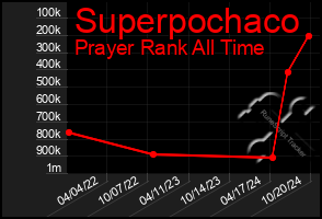 Total Graph of Superpochaco