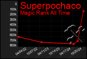 Total Graph of Superpochaco