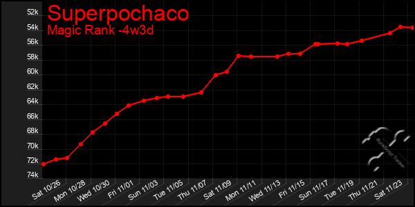 Last 31 Days Graph of Superpochaco