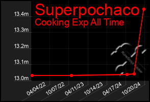 Total Graph of Superpochaco