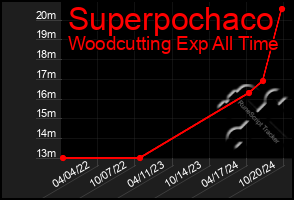 Total Graph of Superpochaco