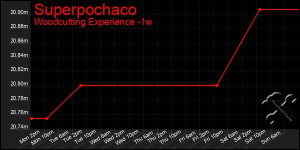 Last 7 Days Graph of Superpochaco