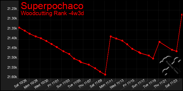 Last 31 Days Graph of Superpochaco