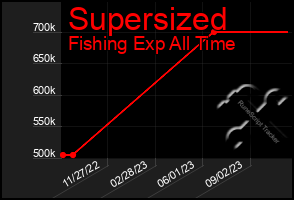 Total Graph of Supersized