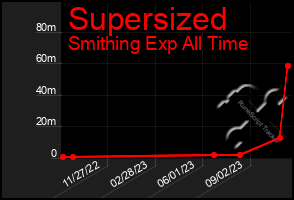 Total Graph of Supersized