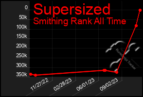 Total Graph of Supersized