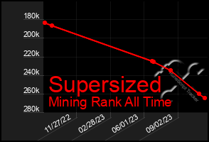 Total Graph of Supersized