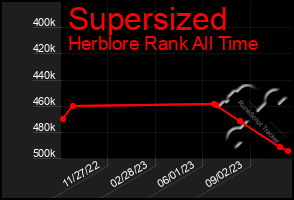 Total Graph of Supersized