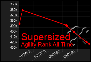 Total Graph of Supersized