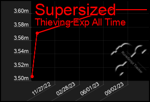 Total Graph of Supersized