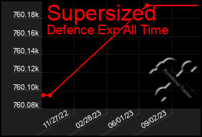 Total Graph of Supersized