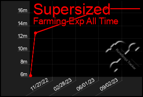 Total Graph of Supersized