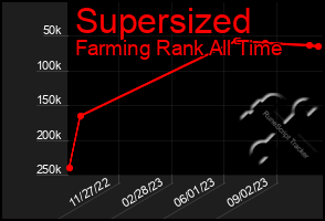 Total Graph of Supersized