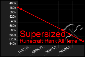 Total Graph of Supersized