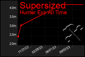 Total Graph of Supersized