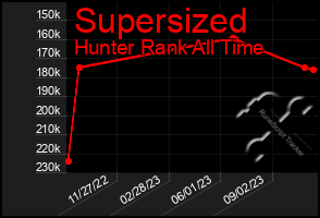 Total Graph of Supersized