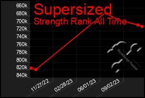 Total Graph of Supersized