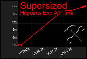 Total Graph of Supersized