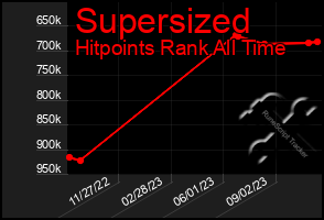 Total Graph of Supersized