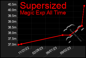 Total Graph of Supersized