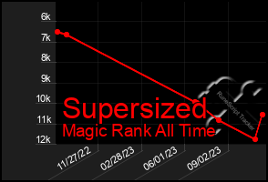 Total Graph of Supersized