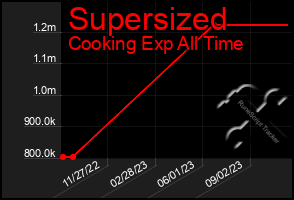 Total Graph of Supersized