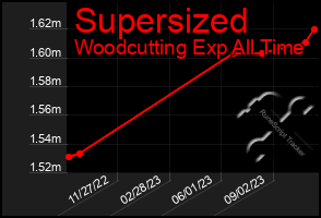 Total Graph of Supersized