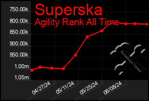 Total Graph of Superska