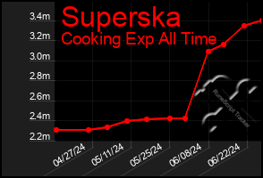 Total Graph of Superska