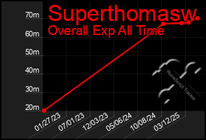 Total Graph of Superthomasw