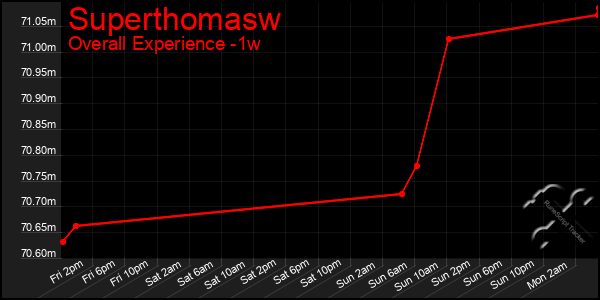 1 Week Graph of Superthomasw