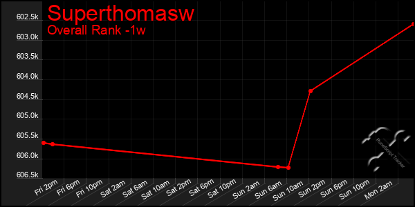 1 Week Graph of Superthomasw