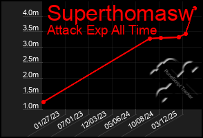 Total Graph of Superthomasw