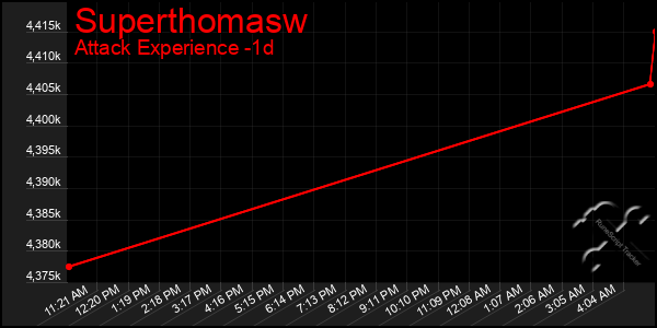 Last 24 Hours Graph of Superthomasw