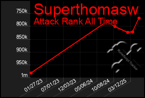 Total Graph of Superthomasw