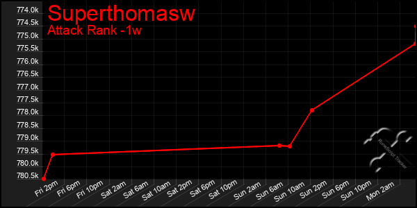 Last 7 Days Graph of Superthomasw