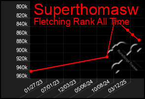 Total Graph of Superthomasw