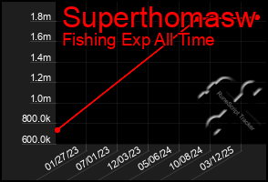 Total Graph of Superthomasw