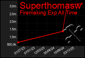 Total Graph of Superthomasw