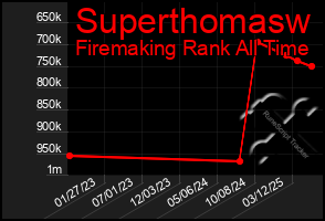 Total Graph of Superthomasw