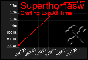Total Graph of Superthomasw