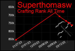Total Graph of Superthomasw