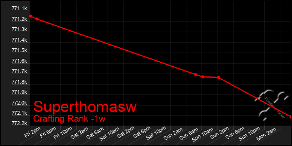 Last 7 Days Graph of Superthomasw