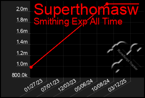 Total Graph of Superthomasw