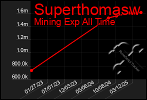 Total Graph of Superthomasw
